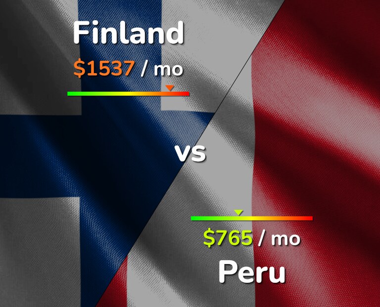 Cost of living in Finland vs Peru infographic