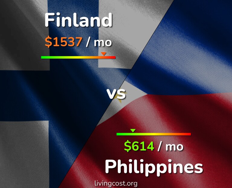 Cost of living in Finland vs Philippines infographic