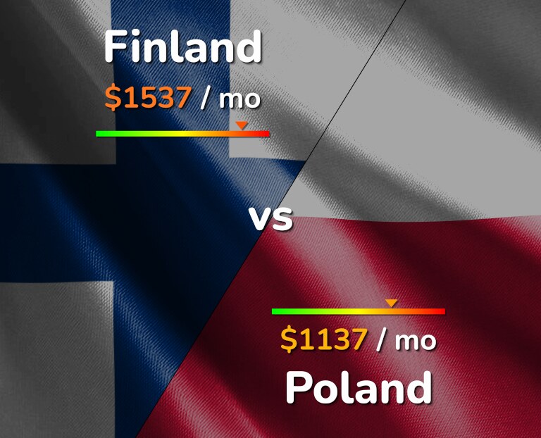 Cost of living in Finland vs Poland infographic