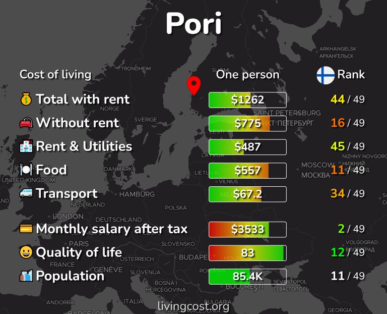 Cost of living in Pori infographic