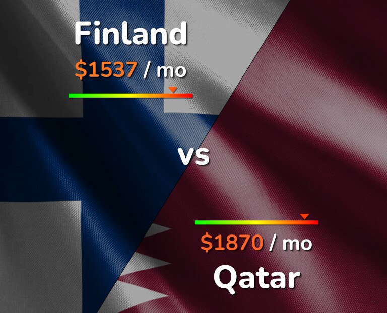 Cost of living in Finland vs Qatar infographic