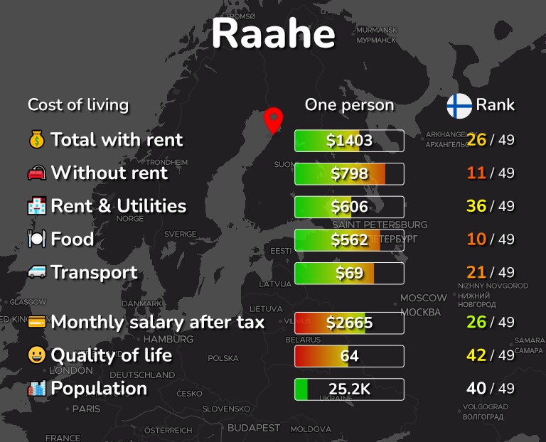 Cost of living in Raahe infographic