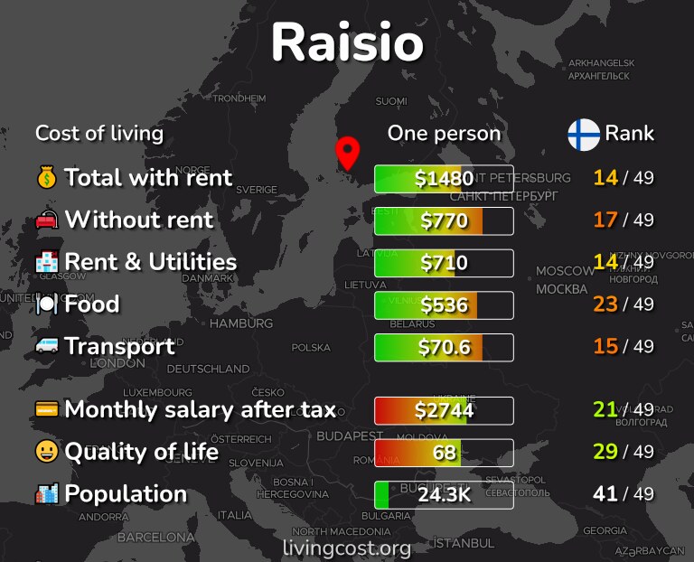 Cost of living in Raisio infographic