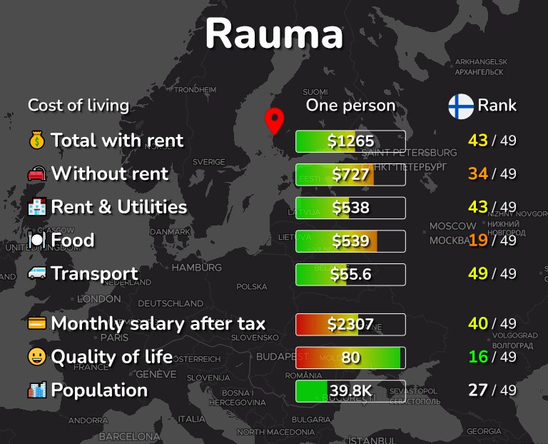 Cost of living in Rauma infographic