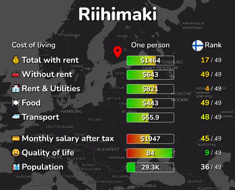 Cost of living in Riihimaki infographic