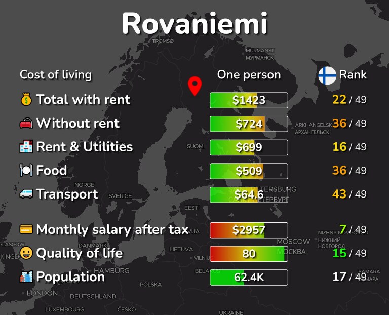 Cost of living in Rovaniemi infographic