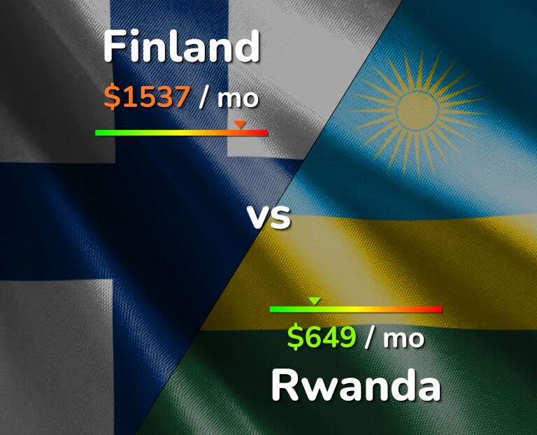 Cost of living in Finland vs Rwanda infographic