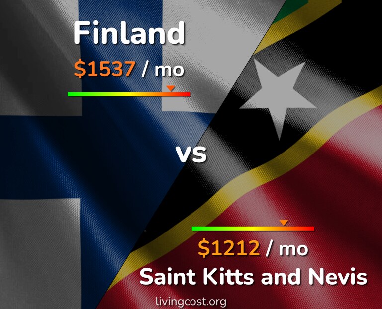 Cost of living in Finland vs Saint Kitts and Nevis infographic