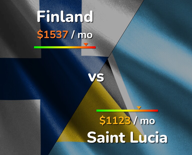 Cost of living in Finland vs Saint Lucia infographic