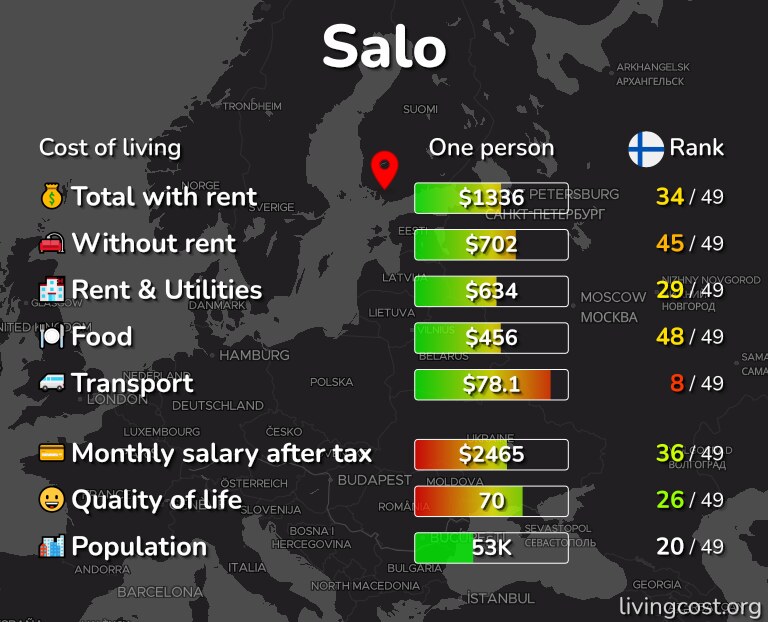 Cost of living in Salo infographic
