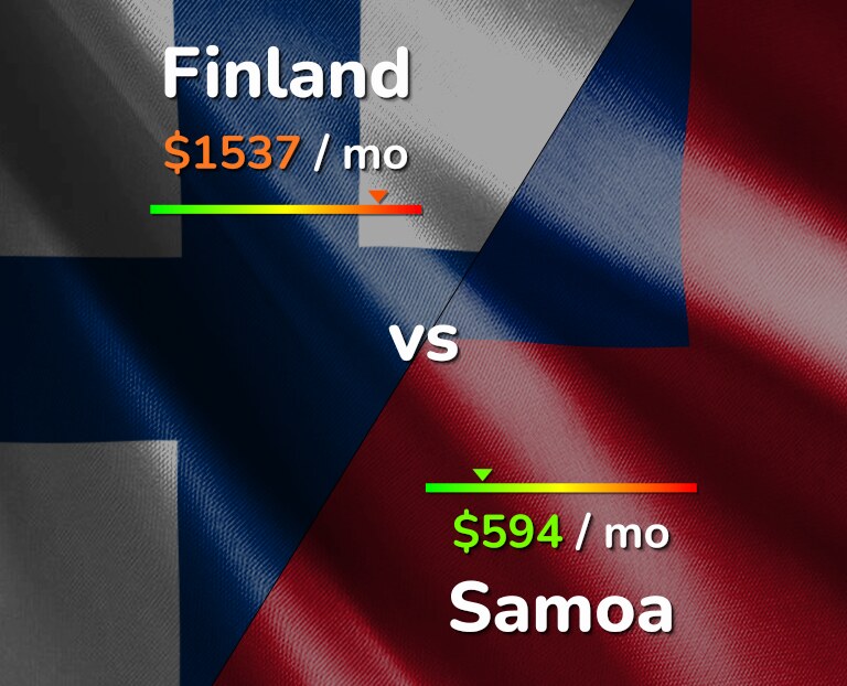Cost of living in Finland vs Samoa infographic