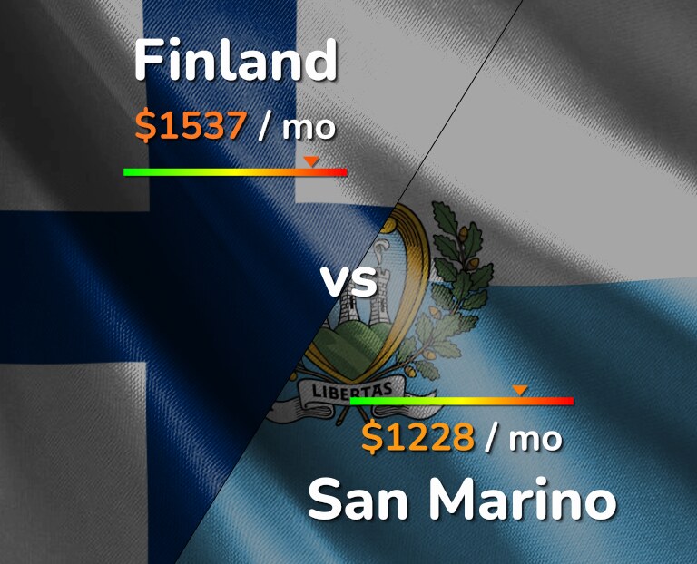 Cost of living in Finland vs San Marino infographic