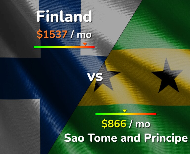 Cost of living in Finland vs Sao Tome and Principe infographic