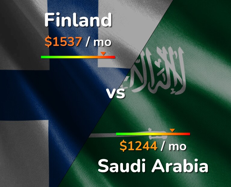Cost of living in Finland vs Saudi Arabia infographic