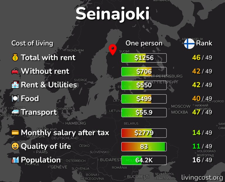 Cost of living in Seinajoki infographic