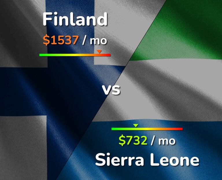 Cost of living in Finland vs Sierra Leone infographic