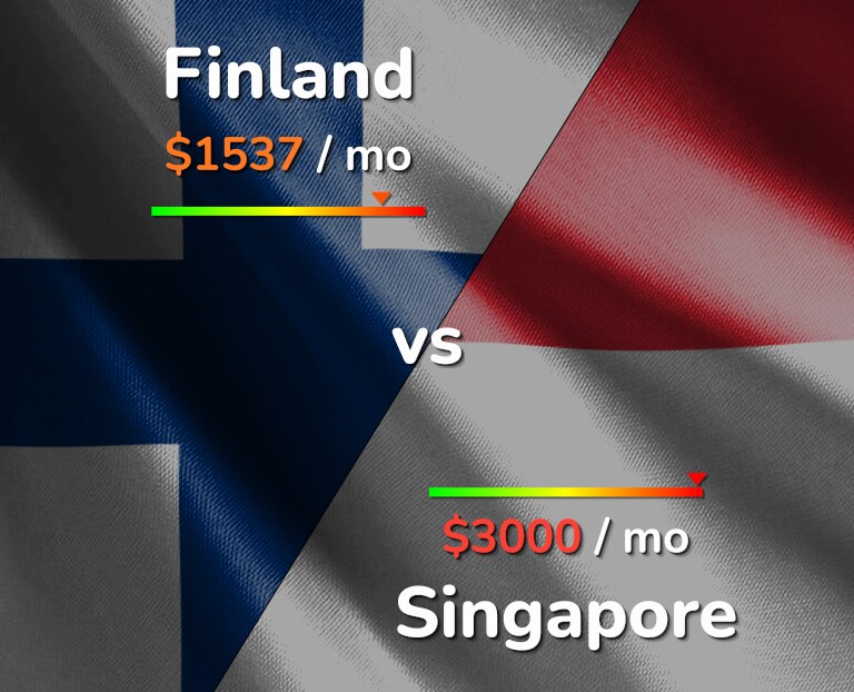 Cost of living in Finland vs Singapore infographic