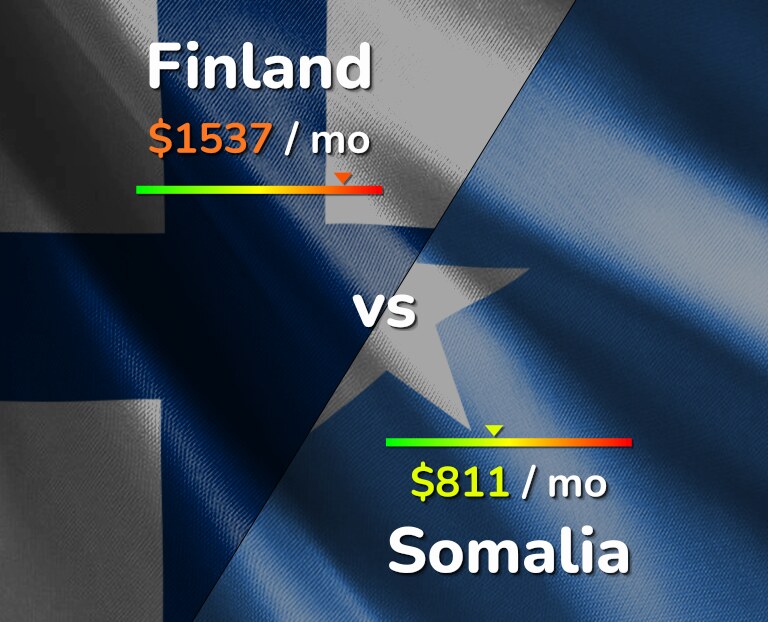 Cost of living in Finland vs Somalia infographic