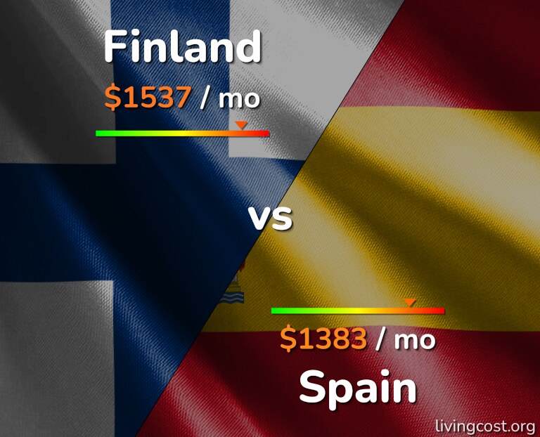 Cost of living in Finland vs Spain infographic