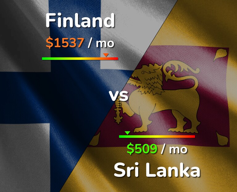 Cost of living in Finland vs Sri Lanka infographic
