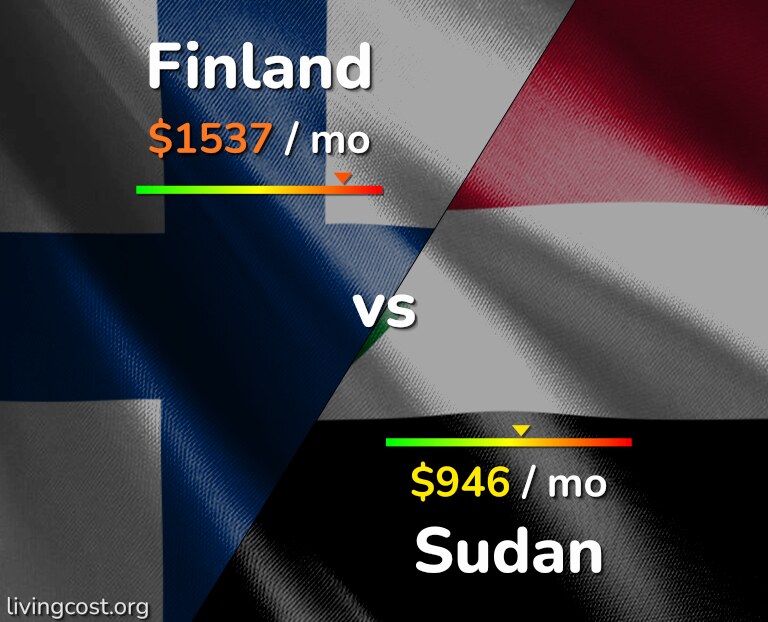 Cost of living in Finland vs Sudan infographic