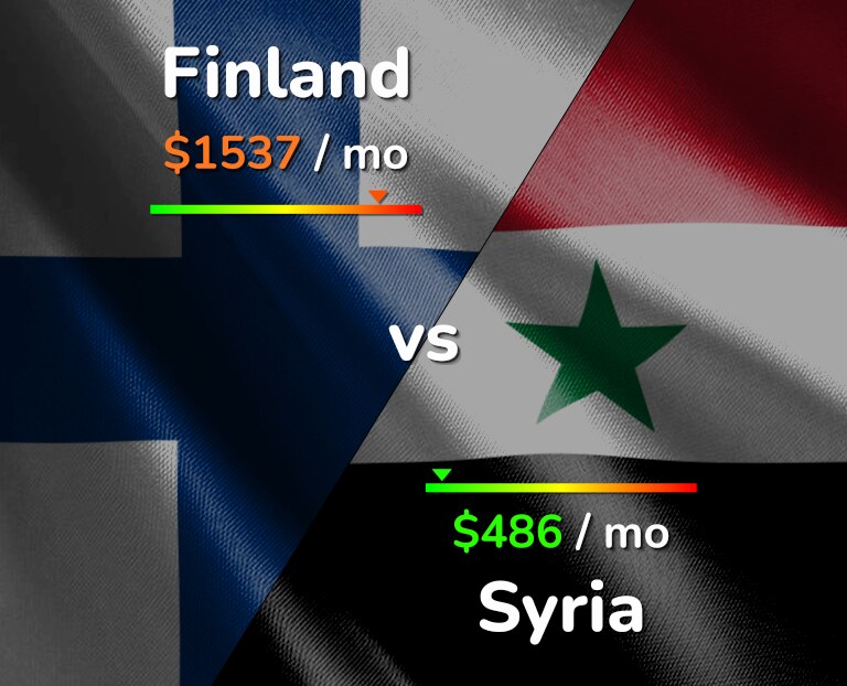 Cost of living in Finland vs Syria infographic