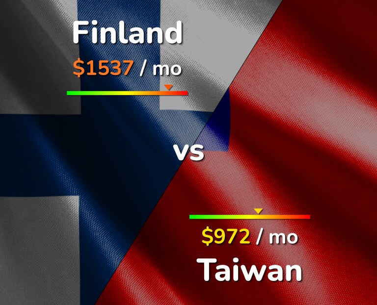Cost of living in Finland vs Taiwan infographic