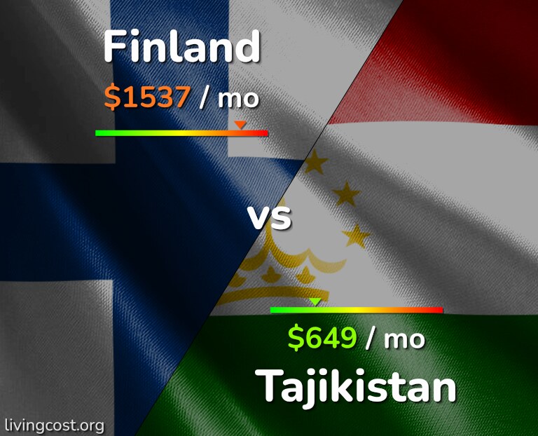 Cost of living in Finland vs Tajikistan infographic