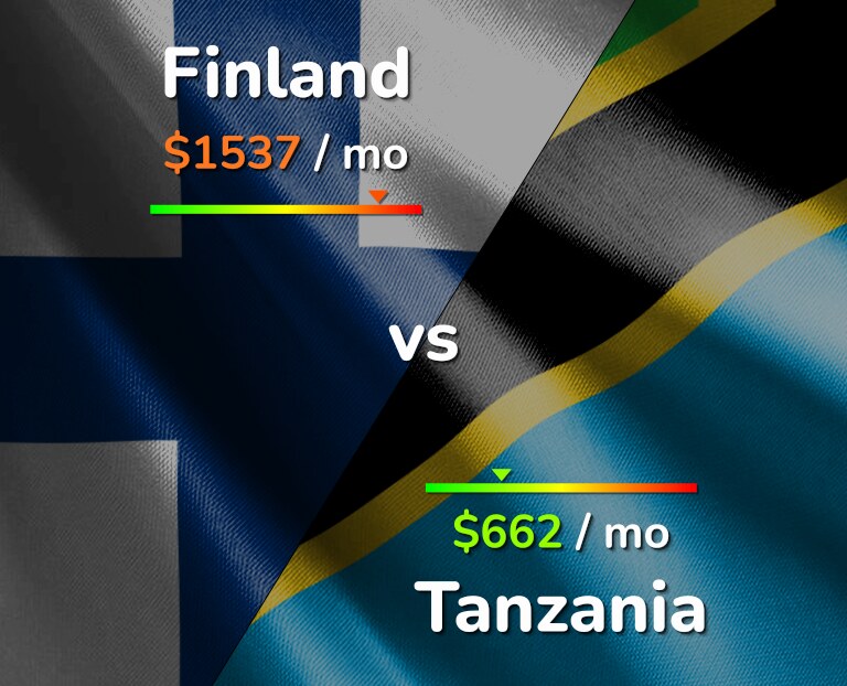 Cost of living in Finland vs Tanzania infographic