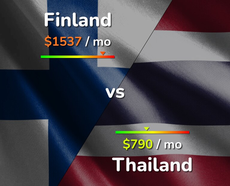Cost of living in Finland vs Thailand infographic
