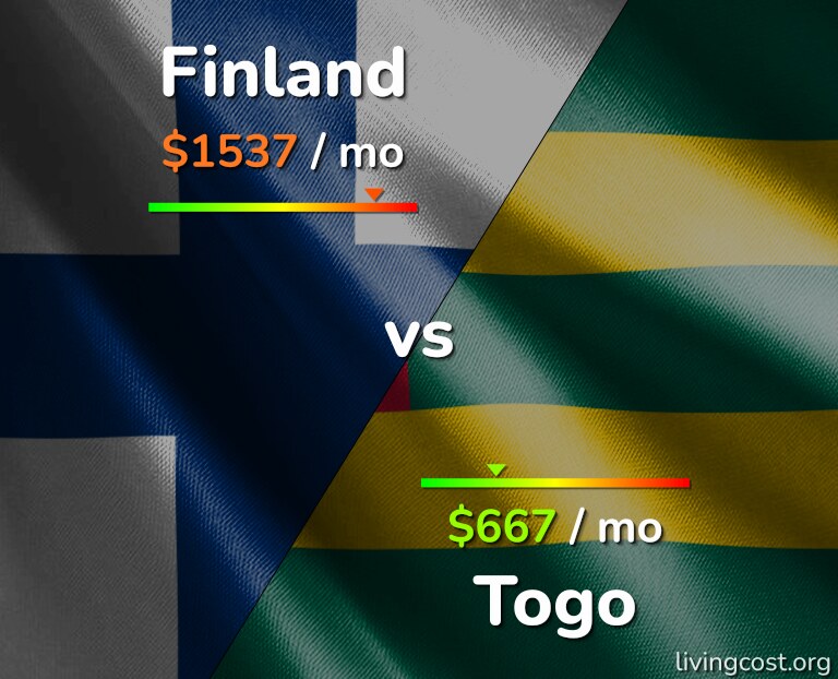 Cost of living in Finland vs Togo infographic