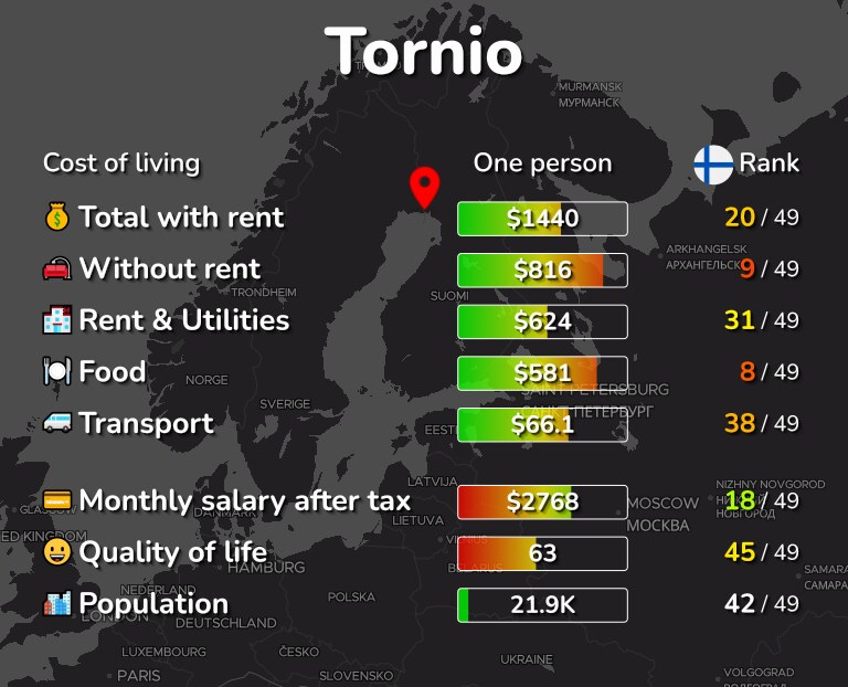 Cost of living in Tornio infographic