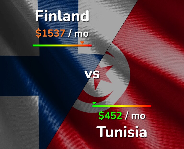 Cost of living in Finland vs Tunisia infographic