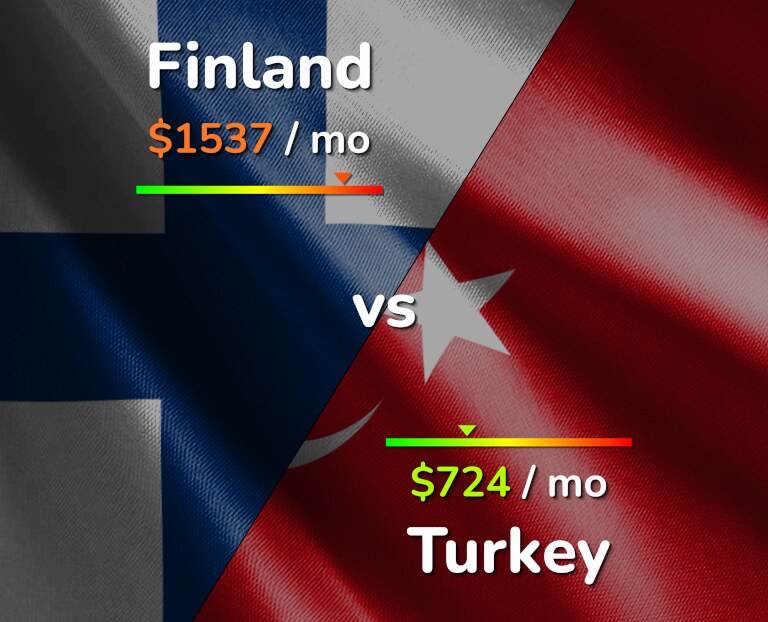 Cost of living in Finland vs Turkey infographic