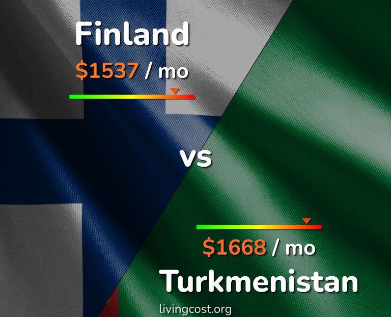 Cost of living in Finland vs Turkmenistan infographic