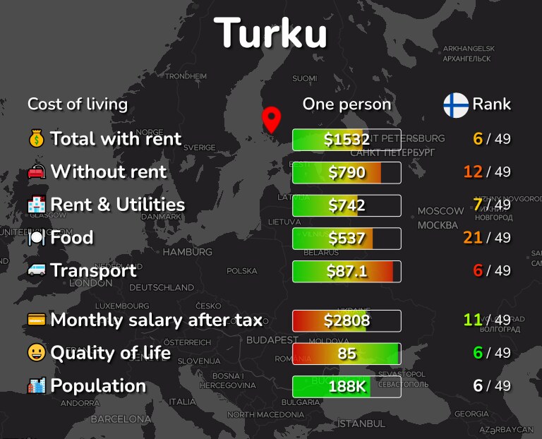 Cost of living in Turku infographic