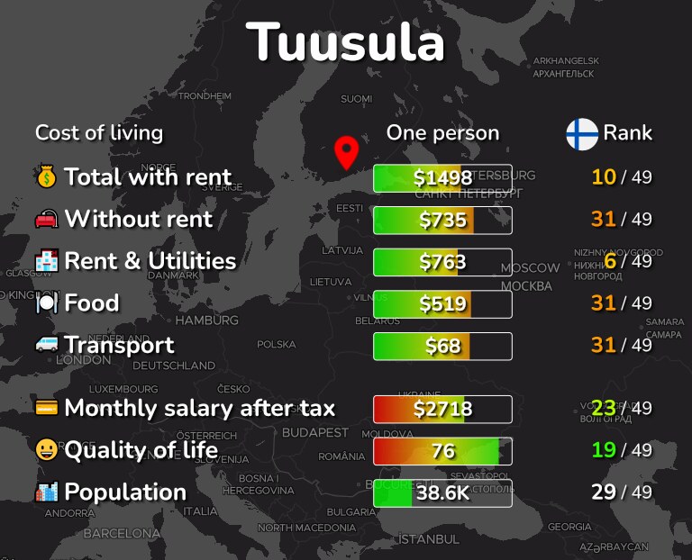 Cost of living in Tuusula infographic