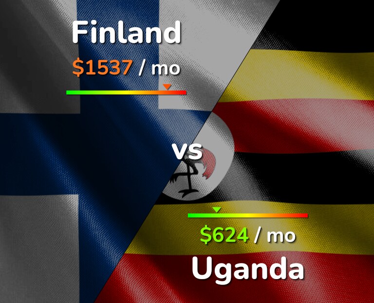 Cost of living in Finland vs Uganda infographic