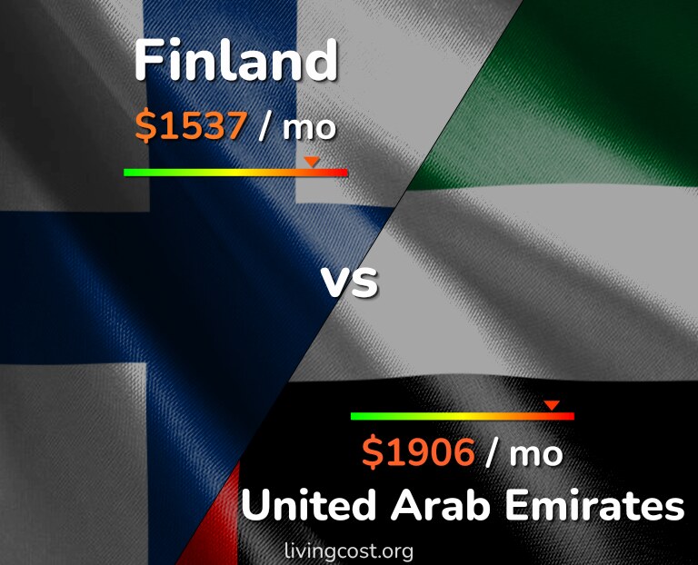 Cost of living in Finland vs United Arab Emirates infographic