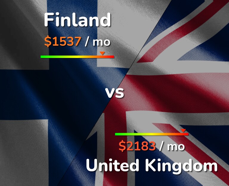 Cost of living in Finland vs United Kingdom infographic