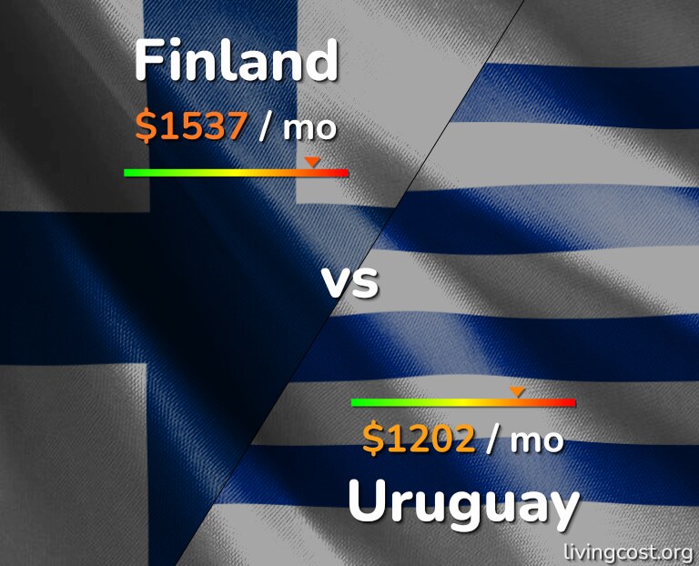 Cost of living in Finland vs Uruguay infographic