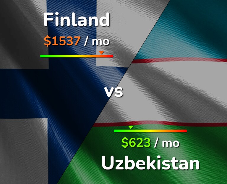 Cost of living in Finland vs Uzbekistan infographic