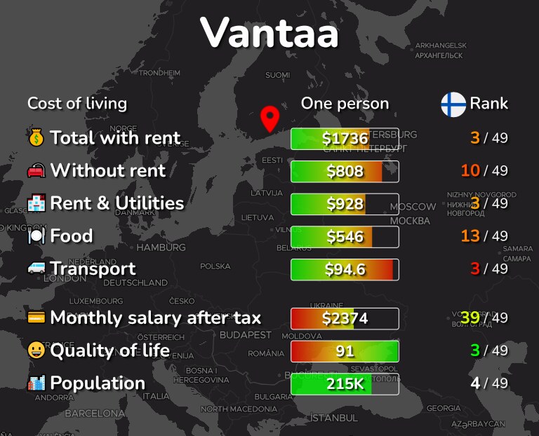 Cost of living in Vantaa infographic