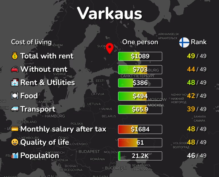 Cost of living in Varkaus infographic