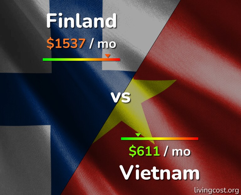 Cost of living in Finland vs Vietnam infographic