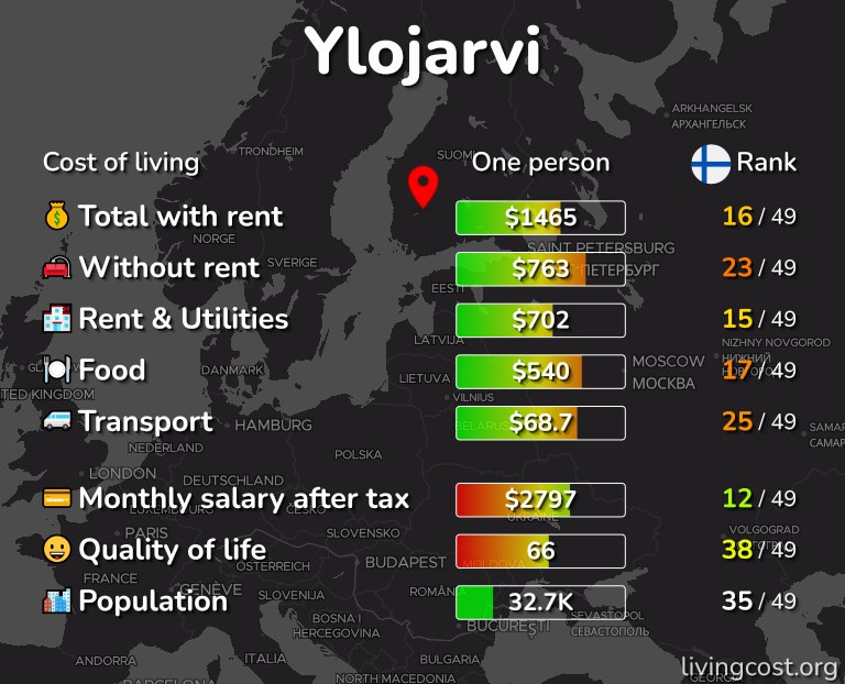 Cost of living in Ylojarvi infographic