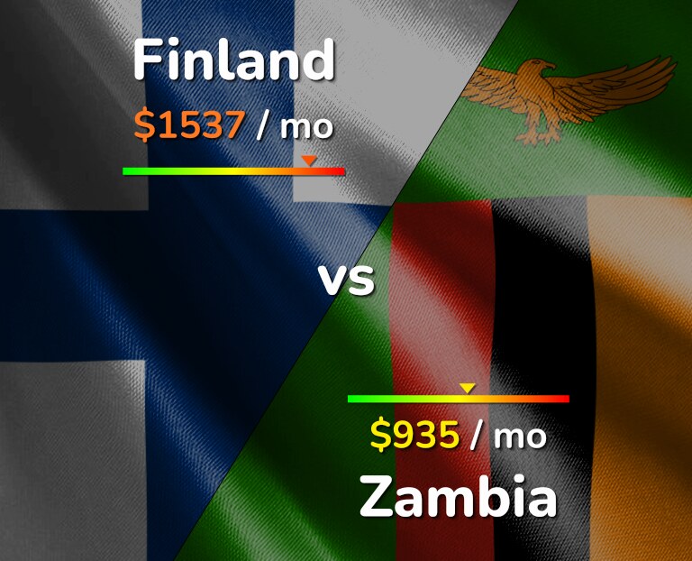 Cost of living in Finland vs Zambia infographic
