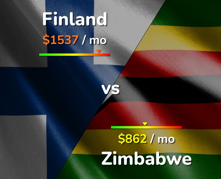 Cost of living in Finland vs Zimbabwe infographic