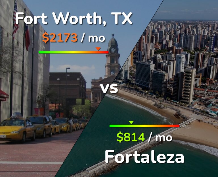 Cost of living in Fort Worth vs Fortaleza infographic