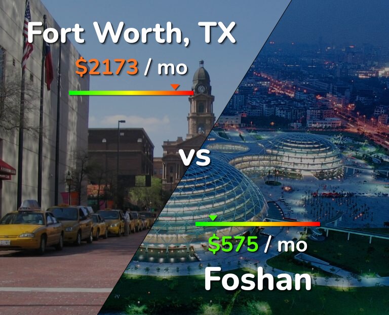 Cost of living in Fort Worth vs Foshan infographic